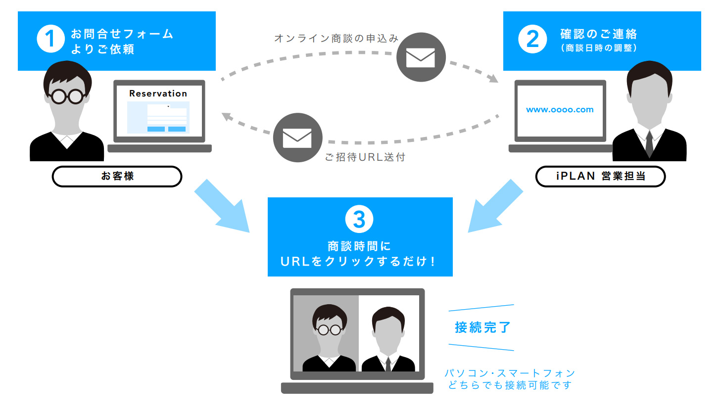 オンライン商談の流れ